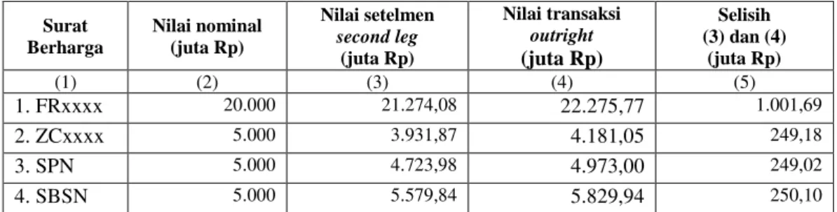 Tabel 7. Selisih Nilai Setelmen Second Leg dan Nilai Transaksi Outright (harga naik) 
