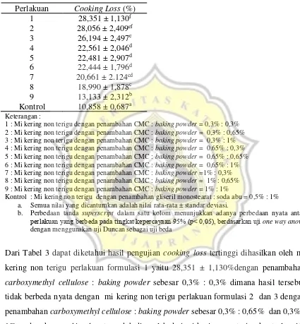 Tabel 3. Cooking LossMi Kering Non Terigu 