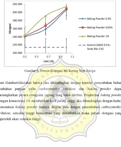 Gambar 6. Persen Elongasi Mi Kering Non Terigu 