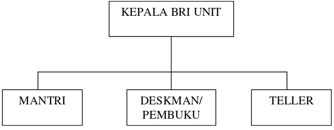Gambar II : Struktur Organisasi Bank BRI Unit Semin 