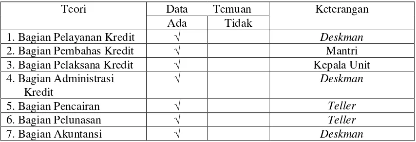 Tabel 6 Rangkuman Data Temuan Unit-unit yang Terkait dalam  