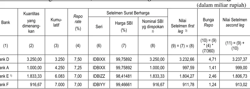 Tabel 2 - Perhitungan Kuantitas, Setelmen First Leg dan Setelmen Second Leg (dalam miliar rupiah) 