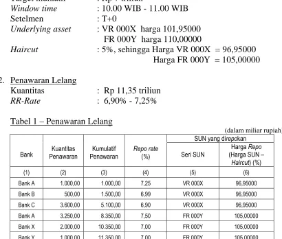 Tabel 1 – Penawaran Lelang  