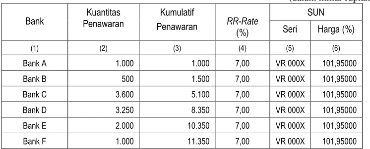 Tabel 1 – Penawaran Lelang 