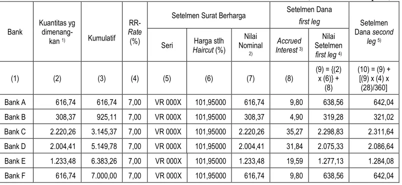 Tabel 2 - Perhitungan Kuantitas, Setelmen First Leg dan Setelmen Second Leg  (dalam miliar rupiah) 