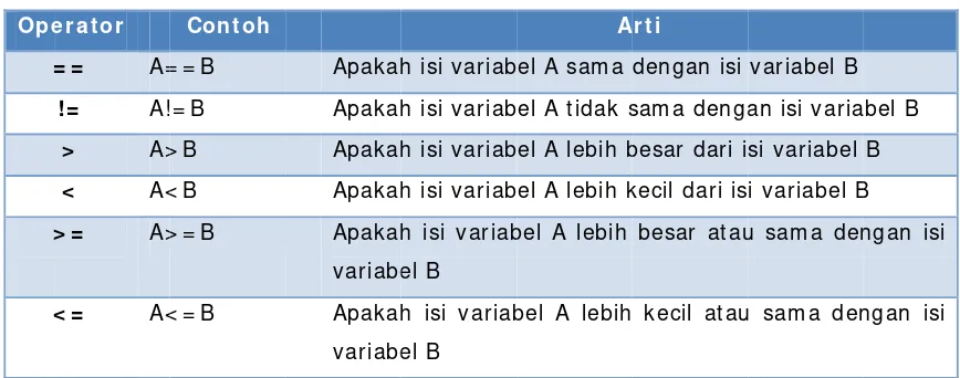 Tabel 5.1 OOperator-OOperator Loggika 