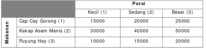 Tabel 5.2 Menu makanan 