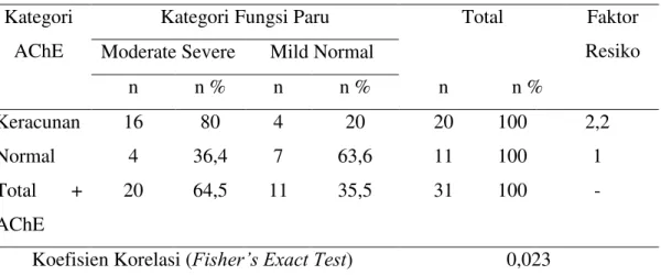 Tabel 5. Hubungan antara Kadar Asetilkolinesterase dengan kategori Fungsi Paru  Kategori 