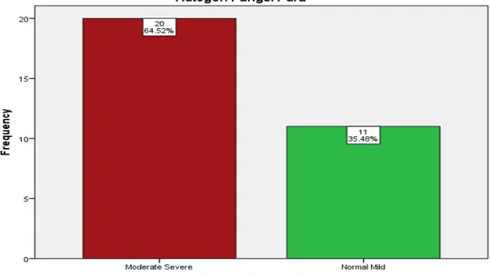 Tabel  4  di  atas  memaparkan  data  bahwa  20  (64,52%)  sampel  termasuk  dalam  kategori  Moderate  severe  dan  11  (35,5%)  sampel  termasuk  dalam  kategori  Normal Mild