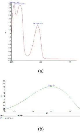 Gambar 1. (a) Panjang gelombang serapan klorpirifos, (b) Serapan klorpirifos pada λ =