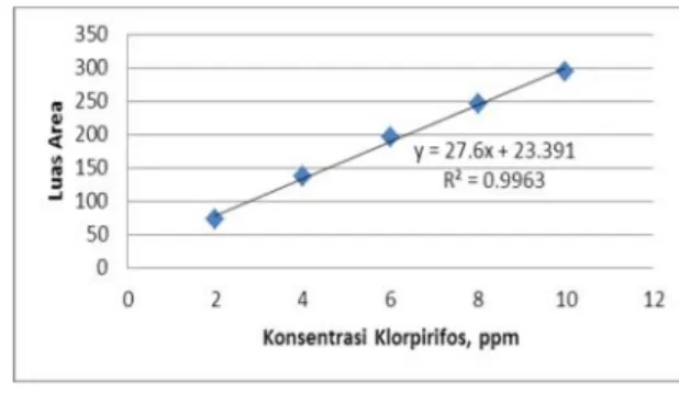 Gambar 3. Kurva kalibrasi Larutan Standar Klorpirifos