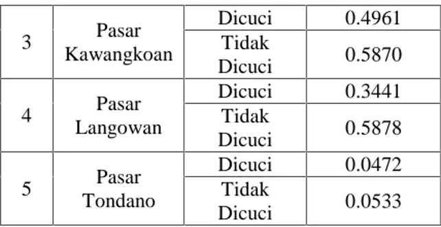 Table 6. Konsentrasi Klorpirifos dalam Sayur Kubis yang diambil dari Beberapa Pasar