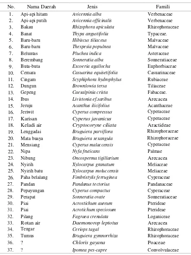 Tabel  1. Daftar  jenis  tumbuhan  yang  terdapat  di  Suaka  Margasatwa  Karang Gading dan Langkat Timur Laut (Giesen dan Sukotjo, 1991)