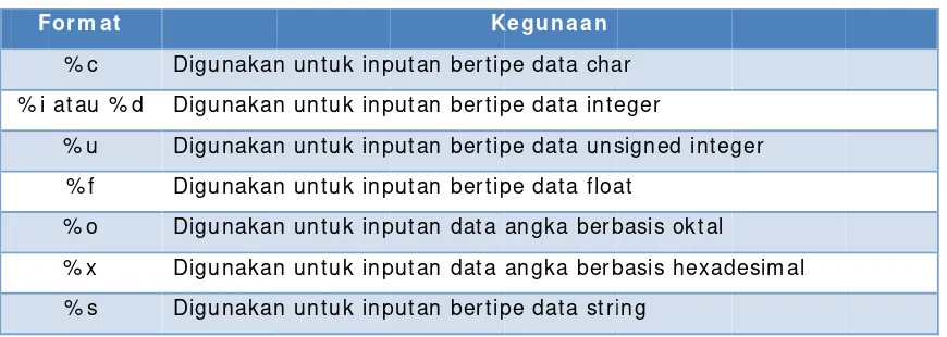 Tabel 4.1 Format tipee data inpuutan 