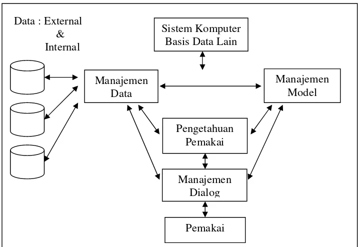 Gambar 2.1  Model Konseptual DSS 