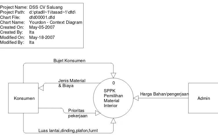 Gambar 3.2.   DFD Context Diagram 