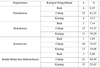 Tabel 6. Distribusi pengetahuan resonden terhadap standard precautions pada