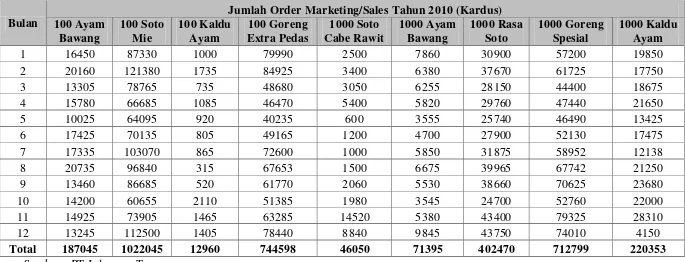 Tabel 5.2. Data Penjualan Tahun 2010 