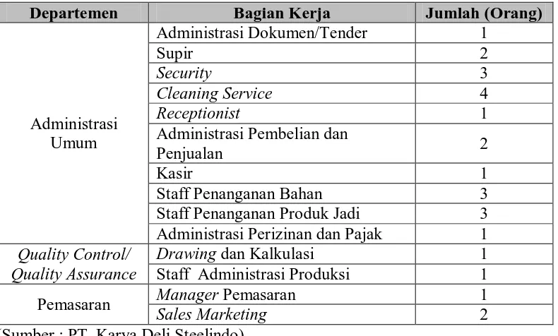 Tabel 2.1. Perincian Tenaga Kerja PT. Karya Deli Steelindo Medan 