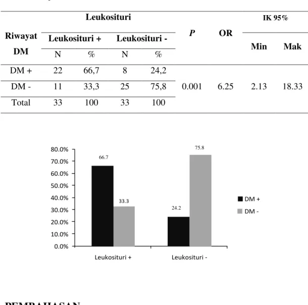 Tabel 4. Perbedaan kejadian leukosituri antara penderita PGK stadium V dengan  DM dan tanpa DM  Riwayat  DM  Leukosituri  P  OR  IK 95%Leukosituri + Leukosituri - Min  Mak  N  %  N  %  DM +  22  66,7  8  24,2  0.001  6.25  2.13  18.33 DM - 11 33,3 25 75,8 