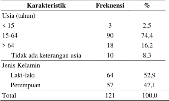 Tabel 1. Karakteristik Pasien 