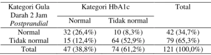 Tabel 3. Tabulasi Silang Antara Kadar Gula Darah 2 Jam  Postprandial dan Nilai HbA1c 