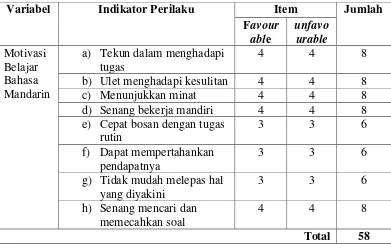Tabel 3. Blue Print Skala Motivasi Belajar Bahasa Mandarin 