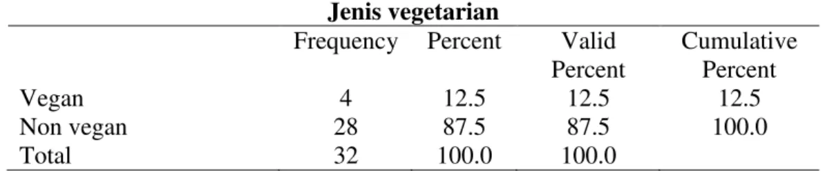Tabel 4.2 Karakteristik subjek penelitian berdasarkan jenis vegetarian 