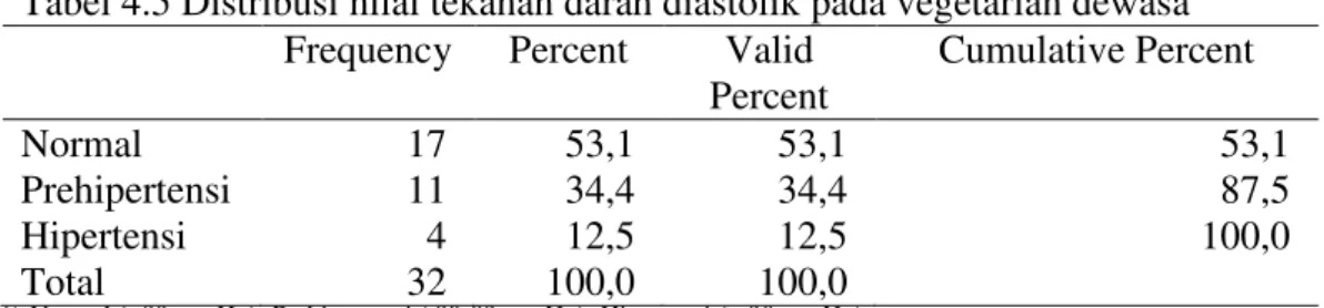 Gambar 4.4 Nilai tekanan darah diastolik pada subjek penelitian  Berdasarkan  tabel  4.5  didapatkan 