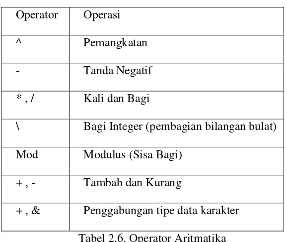 Tabel 2.6. Operator Aritmatika