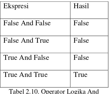 Tabel 2.9. Operator Logika Not