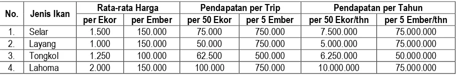 Tabel 3. Pendapatan Kelompok Nelayan Malos Tiga Berdasarkan Jenis Ikan Ukuran Sedang.
