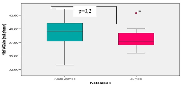 Gambar 1. Diagram Boxplot nilai VO 2 Max pada kelompok pesenam aqua zumba dan  kelompok pesenam zumba 