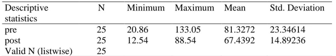 Tabel 5.  Distribusi hasil TNF-α  sesudah  melakukan latihan beban pada lansia di Panti  werdha Bethania  TNF- α  N  %  &lt;10 pg/ml  0  0  10-100 pg/ml  25  100  &gt;100 pg/ml  0  0  JUMLAH  25  100 