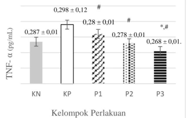 Gambar  1.  Rerata  Kadar  TNF-α  Serum  Tikus  Wistar  Jantan Sehat (KN), Tikus OA (KP), dan Tikus OA Yang  Menerima Kombinasi Dekokta RJMA (P1, P2, P3)
