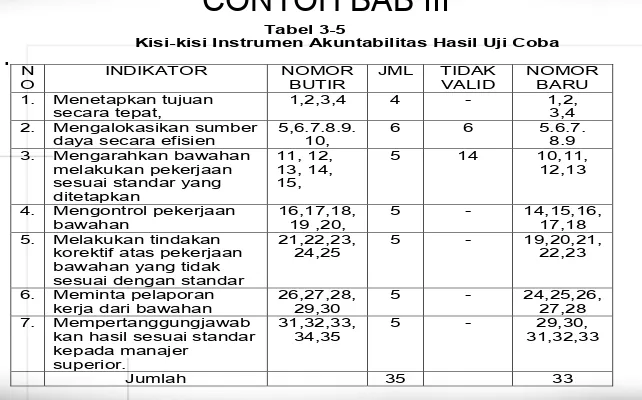 Tabel 3-5 Kisi-kisi Instrumen Akuntabilitas Hasil Uji Coba 