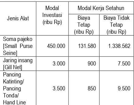 Tabel : 2 Jenis dan jumlah modal yang dibutuhkan untuk usaha penangkapan ikan laut.*)