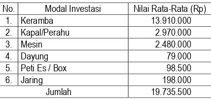 Tabel Rata-rata Modal Investasi Yang Dibutuhkan.