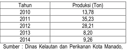tabel 7 di bawah, bisa disebut hasil produksiSelama 5 tahun terakhir, data padaikanKerapudariProvinsiMalukuUtara(Ternate) Tidak Stabil Setiap Tahunnya.