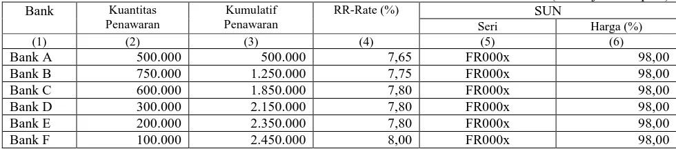 Tabel 1 - Ilustrasi penawaran lelang RR-SUN  [1]  Penawaran lelang RR-SUN untuk jenis VR 000x  