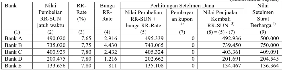 Tabel 3 - Setelmen RR-SUN jatuh waktu ( [1]  Perhitungan setelmen 
