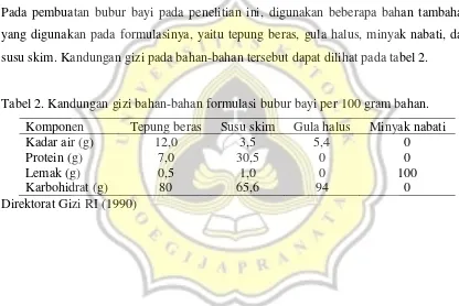 Tabel 2. Kandungan gizi bahan-bahan formulasi bubur bayi per 100 gram bahan.  