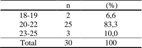 Tabel 2. Distribusi sampel berdasarkan index  massa tubuh  n   (%)  Normal  25  83,3  Overweitght  2  6,6  Underweight  3  10,0  Total  30  100 