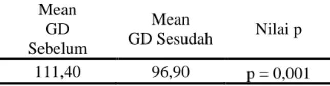 Tabel 4.  Data Hasil Uji Perbedaan GD  Sebelum dan GD sesudah 