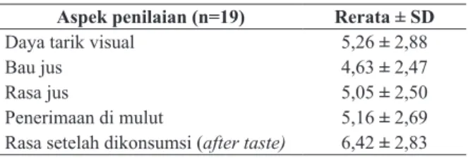 Tabel 1. Hasil tes palatability pada jus jamur tiram putih Aspek penilaian (n=19) Rerata ± SD