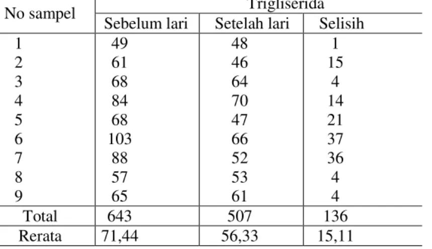Tabel  2  menunjukkan  bahwa  rerata  hasil  pemeriksaan  kadar  trigliserida  sebelum  melakukan  lari  adalah  88,11  mg/dL  dan 