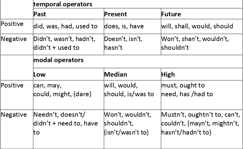 Table 2.3 Finite verbal operators: 