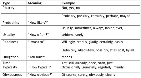 Table 2.4 List of Mood Adjunct Types 
