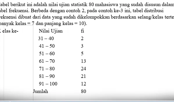Tabel berikut ini adalah nilai ujian statistik 80 mahasiswa yang sudah disusun dalam 