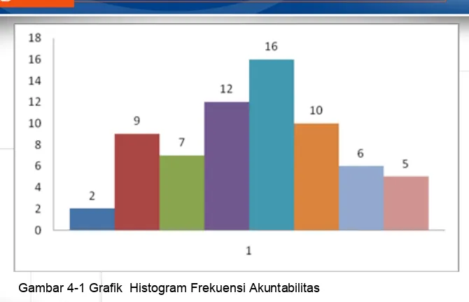 Gambar 4-1 Grafik  Histogram Frekuensi Akuntabilitas
